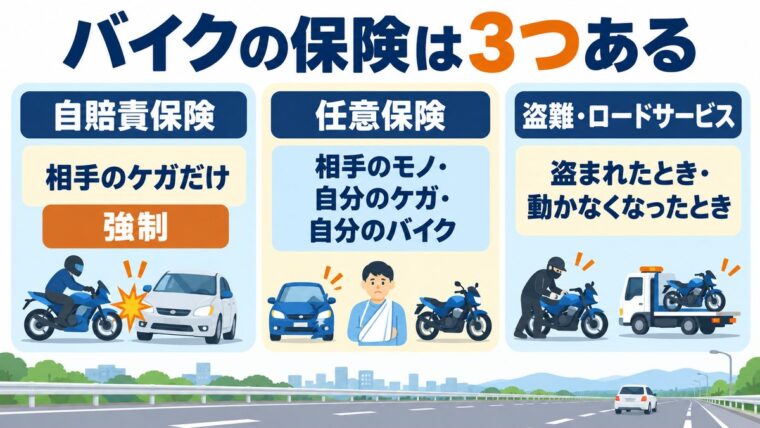 自賠責保険・任意保険・盗難やロードサービスという3つのバイク保険の役割のちがいを示した図