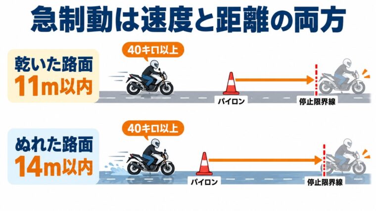 急制動の進入速度と停止距離が路面の状態と免許の種類で変わることを示した図