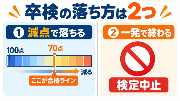 卒業検定は100点から減点して70点以上で合格、検定中止になる行為があることを示した図