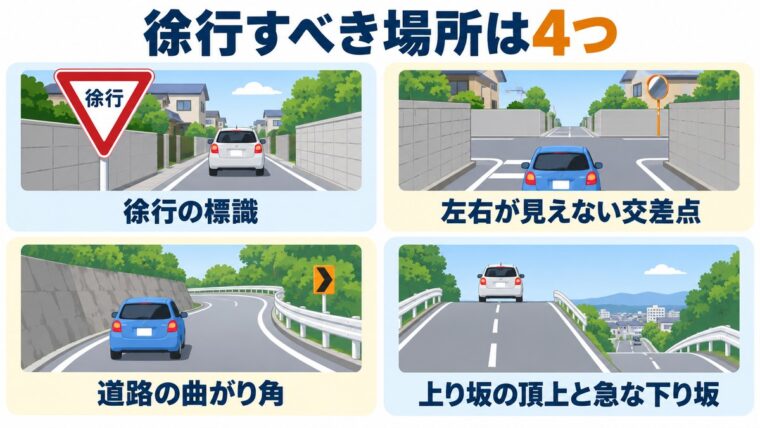 徐行すべき4つの場所（徐行の標識・見通しのきかない交差点・曲がり角・上り坂の頂上付近と急な下り坂）を示した図