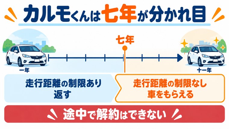 カーリースカルモくんの契約年数と、7年以上で走行距離制限がなくなり車がもらえる仕組みを示した図