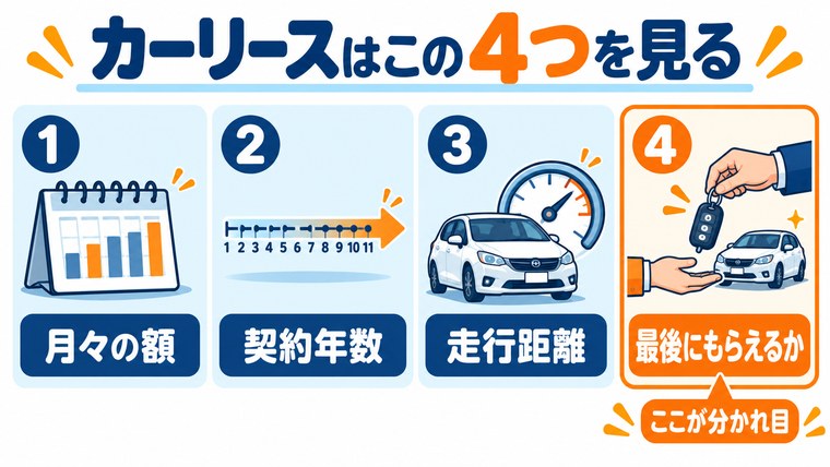カーリースを選ぶときに見る4つの点(月額・契約年数・走行距離・車がもらえるか)を示した図