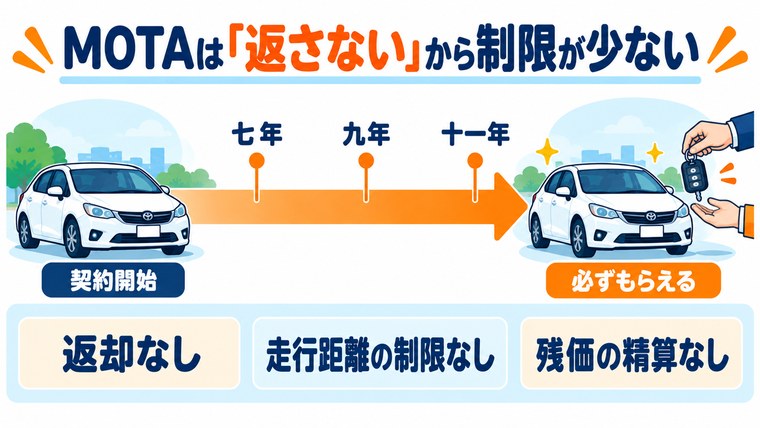 MOTAカーリースが返却なし・走行距離制限なしで契約満了時に車がもらえる仕組みを示した図