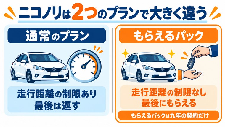 ニコノリの通常プランともらえるパックのちがいを走行距離と契約年数で比べた図