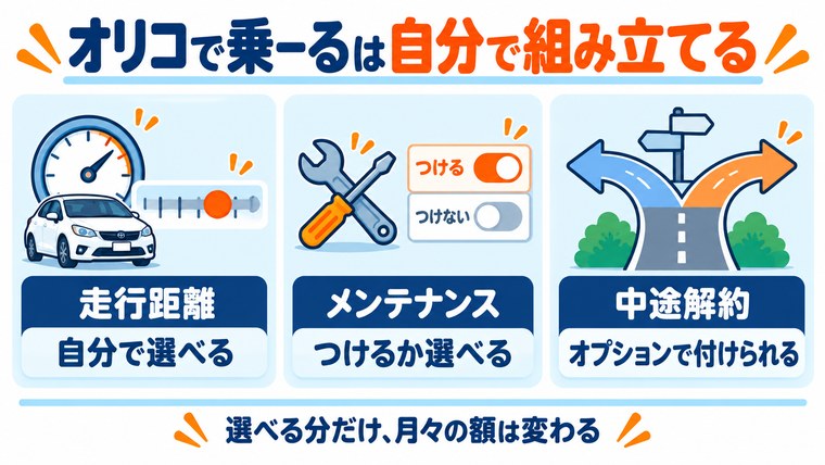 オリコで乗ーるが走行距離やメンテナンスや中途解約の可否を選んで組み立てられることを示した図