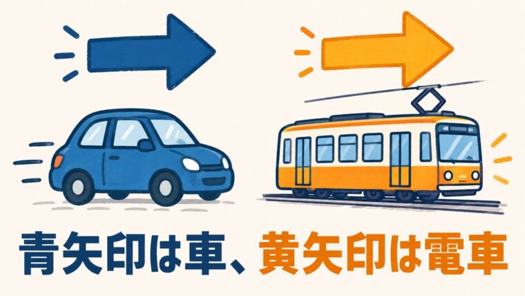 青い矢印は車が進めて右向きなら転回もでき、黄色い矢印は路面電車だけという信号の意味を表したイラスト