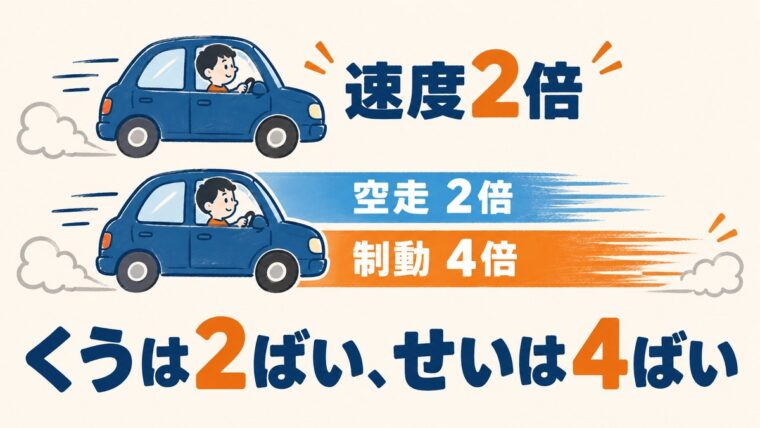 速度が2倍になると空走距離は2倍、制動距離は4倍になることを表した語呂合わせのイラスト
