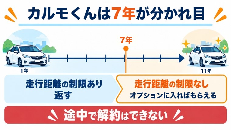 カーリースカルモくんは7年以上で走行距離の制限がなくなり、もらえるオプションで車をもらえることを示した図