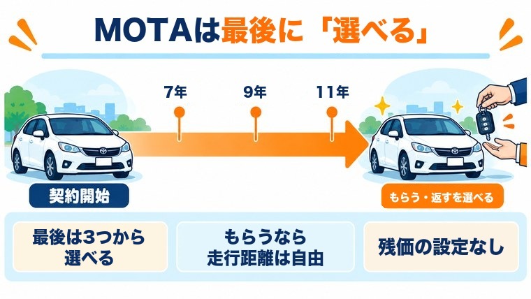 MOTAカーリースの契約年数と、満了時にもらう・乗り換え・返すを選べる仕組みを示した図