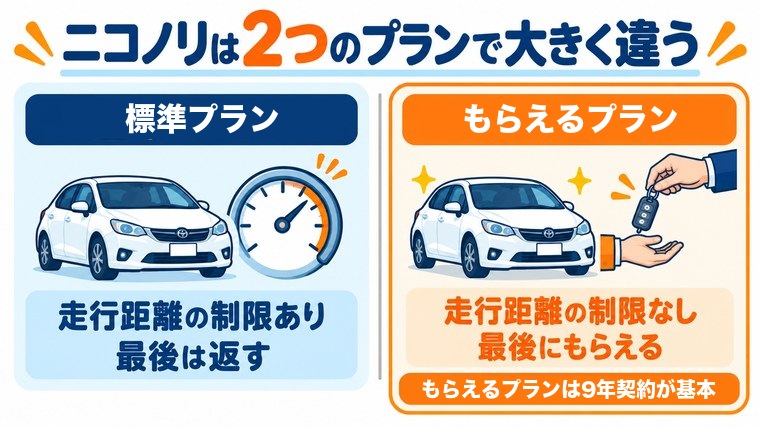 ニコノリのもらえるプランと標準プランのちがいを示した図